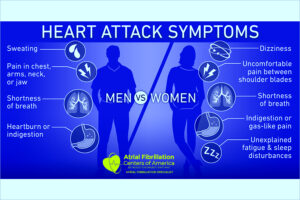 Heart Attack Differ in Both Men and Women
